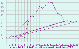 Courbe du refroidissement olien pour Lichtenhain-Mittelndorf