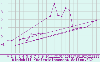 Courbe du refroidissement olien pour Cardinham