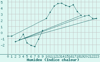 Courbe de l'humidex pour Schiers