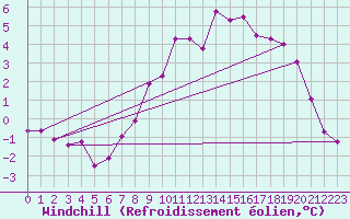 Courbe du refroidissement olien pour Bouelles (76)