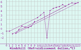Courbe du refroidissement olien pour Kleine-Brogel (Be)