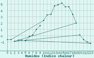 Courbe de l'humidex pour Crnomelj