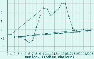 Courbe de l'humidex pour Neuhaus A. R.