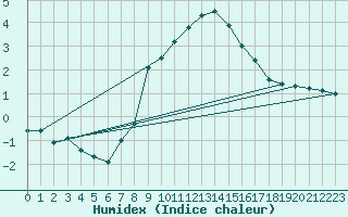 Courbe de l'humidex pour Evanger