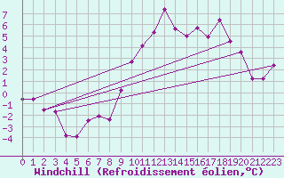 Courbe du refroidissement olien pour Visingsoe