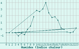 Courbe de l'humidex pour Cimetta