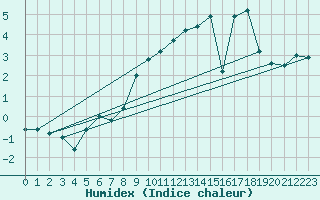Courbe de l'humidex pour Lomnicky Stit