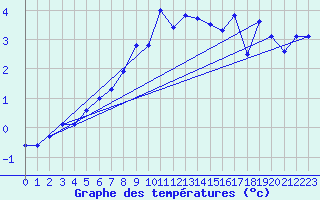 Courbe de tempratures pour Corvatsch
