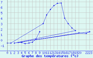 Courbe de tempratures pour Gschenen