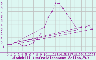 Courbe du refroidissement olien pour Sinnicolau Mare