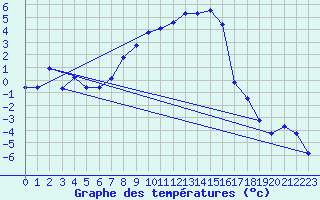 Courbe de tempratures pour Grau Roig (And)