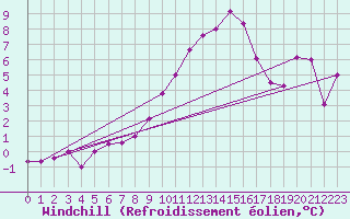 Courbe du refroidissement olien pour Frontone