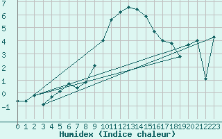 Courbe de l'humidex pour Ripoll
