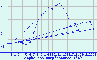 Courbe de tempratures pour Klippeneck