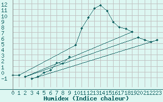 Courbe de l'humidex pour Mouilleron-le-Captif (85)