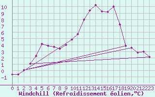 Courbe du refroidissement olien pour Villarzel (Sw)