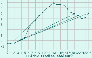 Courbe de l'humidex pour Brocken