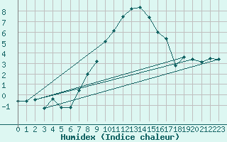 Courbe de l'humidex pour Arosa