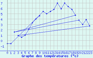 Courbe de tempratures pour Eggishorn