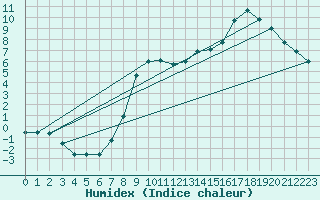 Courbe de l'humidex pour Pontoise - Cormeilles (95)