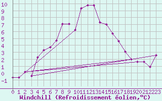 Courbe du refroidissement olien pour Chopok