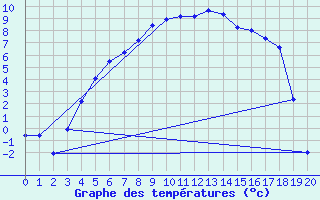 Courbe de tempratures pour Alajarvi Moksy