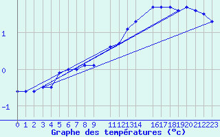 Courbe de tempratures pour Mont-Rigi (Be)