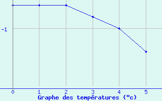 Courbe de tempratures pour Pelly Island