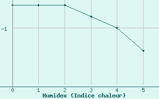 Courbe de l'humidex pour Pelly Island