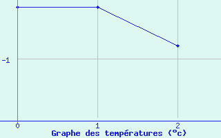 Courbe de tempratures pour Pitztaler Gletscher