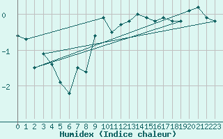 Courbe de l'humidex pour Trier-Petrisberg