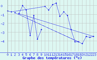 Courbe de tempratures pour Grande Parei - Nivose (73)