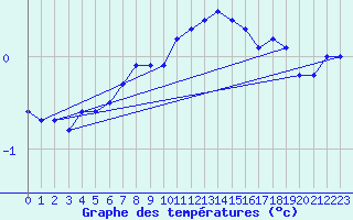 Courbe de tempratures pour Meiningen