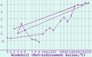 Courbe du refroidissement olien pour Karasjok