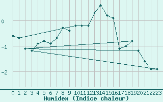 Courbe de l'humidex pour Wijk Aan Zee Aws