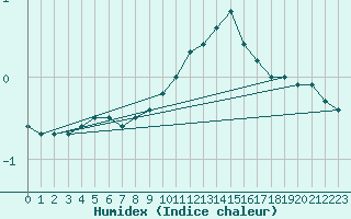 Courbe de l'humidex pour Luxeuil (70)