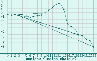 Courbe de l'humidex pour Lakatraesk