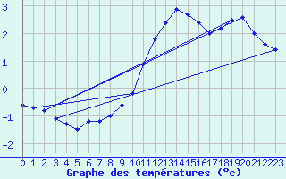 Courbe de tempratures pour Gottfrieding