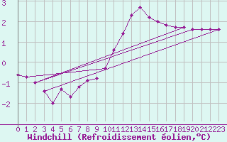 Courbe du refroidissement olien pour Hohrod (68)