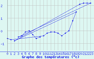 Courbe de tempratures pour Birx/Rhoen