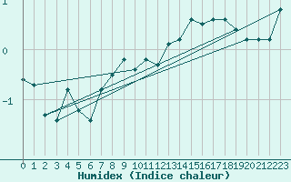 Courbe de l'humidex pour Alpinzentrum Rudolfshuette