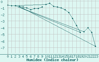 Courbe de l'humidex pour Tilrikoja