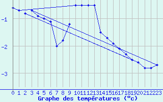 Courbe de tempratures pour Marnitz