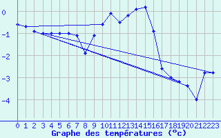 Courbe de tempratures pour Fahy (Sw)