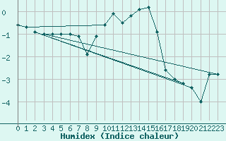 Courbe de l'humidex pour Fahy (Sw)