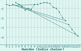 Courbe de l'humidex pour Les Eplatures - La Chaux-de-Fonds (Sw)