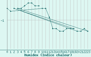 Courbe de l'humidex pour Schpfheim