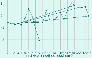 Courbe de l'humidex pour Utsjoki Nuorgam rajavartioasema