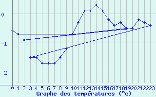 Courbe de tempratures pour Oberriet / Kriessern