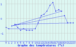 Courbe de tempratures pour Besanon (25)